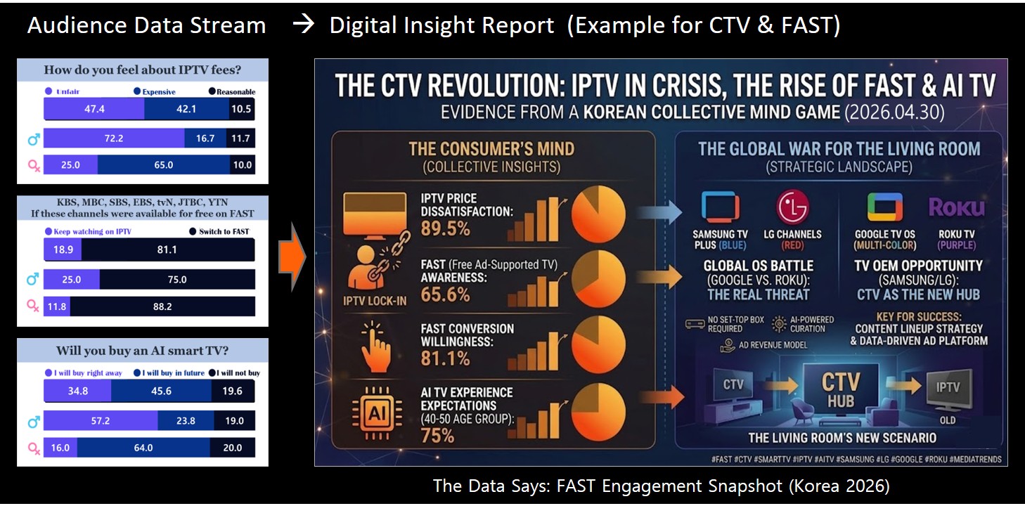 동의율 게임의 누적 데이터를 활용해 FAST와 CTV에 대한 소비자 인식을 분석한 인사이트 리포트