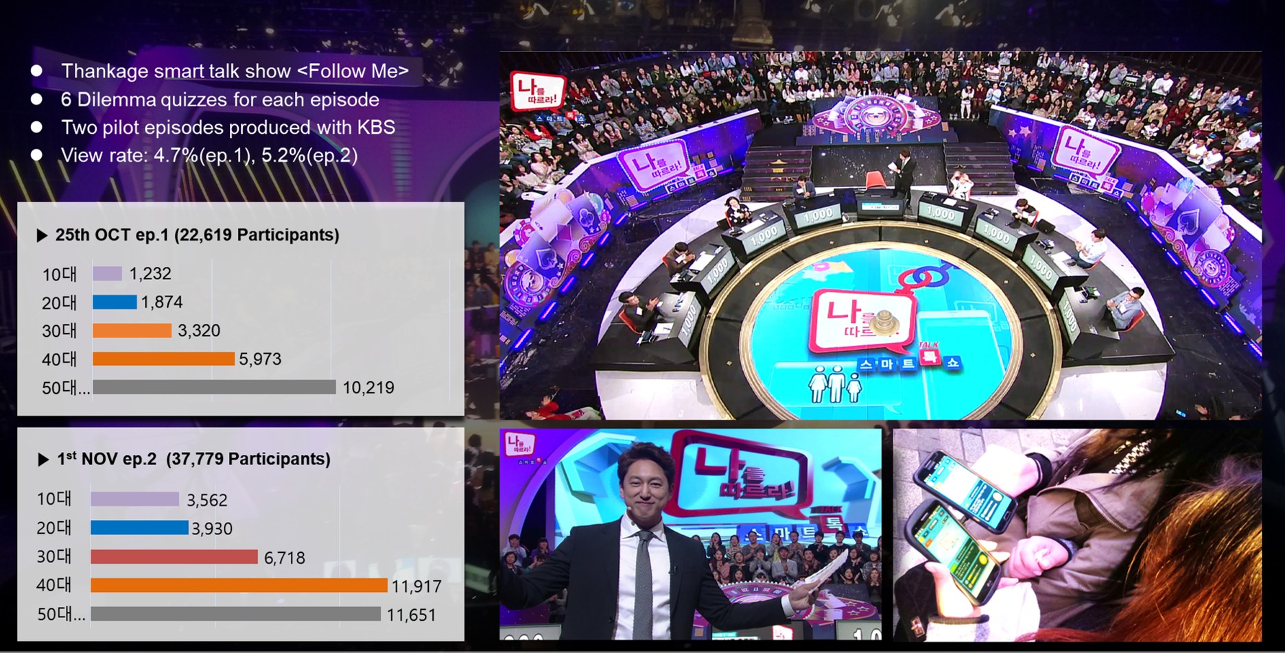 KBS <나를 따르라> 두 회차의 시청률과 연령대별 참여 현황