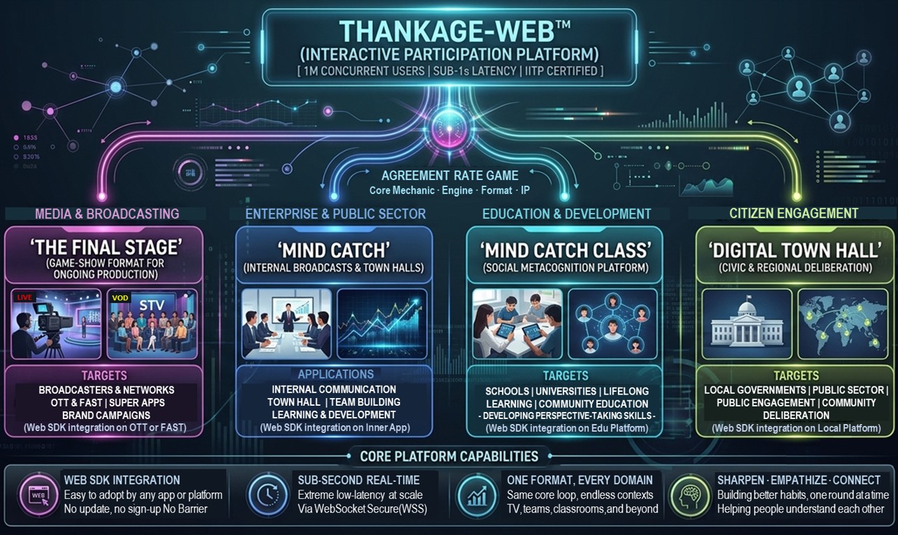 동의율 게임을 기반으로 The Final Stage와 Mind Catch, Mind Catch Class, Digital Town Hall이 구성되는 구조